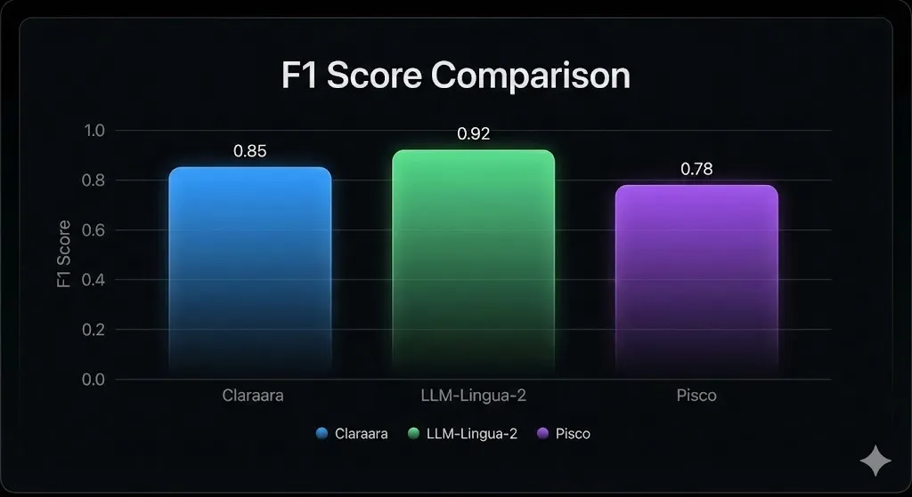 Apple Claraara: The RAG Model That Compresses Knowledge Into Memory Tokens